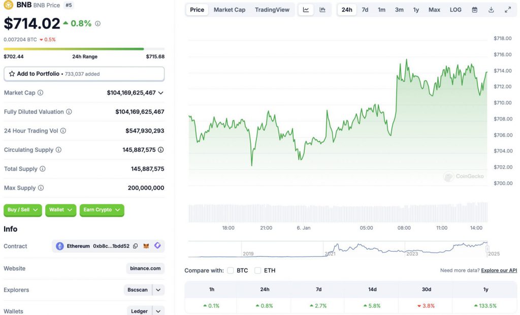 نمودار قیمت بایننس BNB